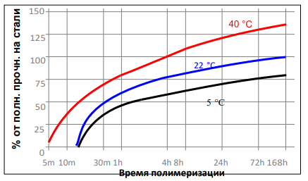 Зависимость скорости полимеризации продукта от температуры  FORTONIT 1275 