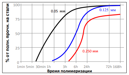 Зависимость скорости полимеризацииот зазора FORTONIT 1442