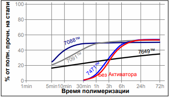 Зависимость скорости полимеризации LOCTITE 243 от температуры