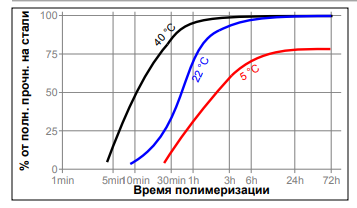 Зависимость скорости полимеризации Loctite 2701  от температуры