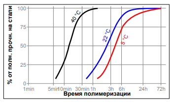 Зависимость скорости полимеризации Loctite 272  от температуры