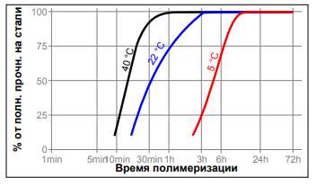 Зависимость скорости полимеризации Loctite 290  от температуры