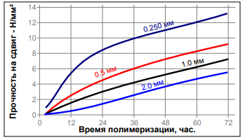 Зависимость скорости полимеризации LOCTITE 3038 от зазора