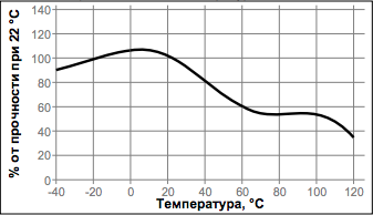 Зависимость скорости полимеризации LOCTITE 431 от температуры
