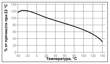 Зависимость скорости полимеризации LOCTITE 406 от материала