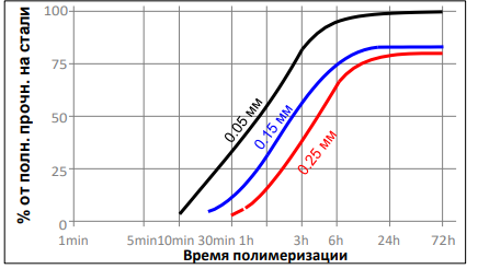 Зависимость скорости полимеризации продукта от температуры  FORTONIT 1146 