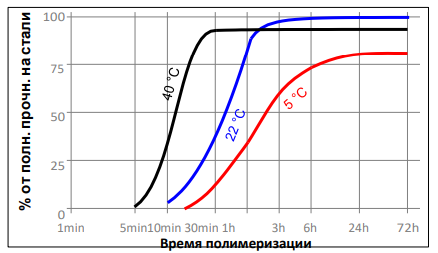 Зависимость скорости полимеризации продукта от температуры  FORTONIT 1175 
