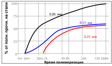 Зависимость скорости полимеризацииот зазора FORTONIT 1275