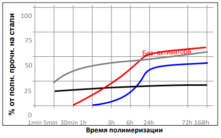 Влияние активатора на скорость полимеризации FORTONIT 1343 
