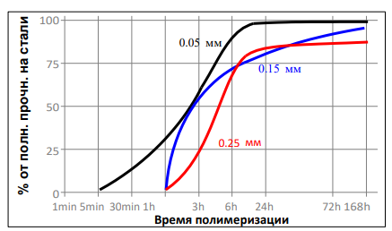 Зависимость скорости полимеризацииот зазора FORTONIT 1343 