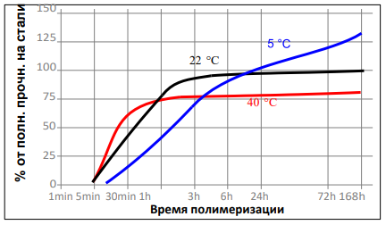 Зависимость скорости полимеризации продукта от температуры FORTONIT 1343