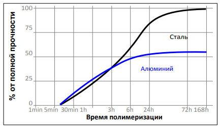 Зависимость скорости полимеризации продукта от температуры FORTONIT 1442