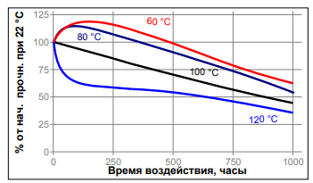 Зависимость скорости полимеризации LOCTITE 495 от температуры