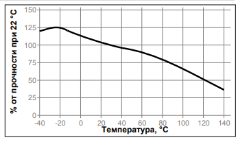 Зависимость скорости полимеризации LOCTITE 495 от материала