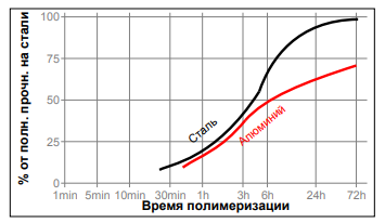 Зависимость скорости полимеризации Loctite 510 от температуры
