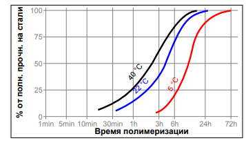 Зависимость скорости полимеризации Loctite 510 от температуры