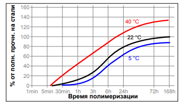 Зависимость скорости полимеризации Loctite 518 от температуры