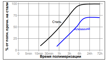 Зависимость скорости полимеризации Loctite 574 от температуры
