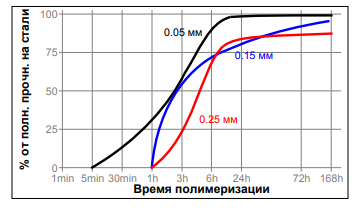 Зависимость скорости полимеризации Loctite 577 от температуры