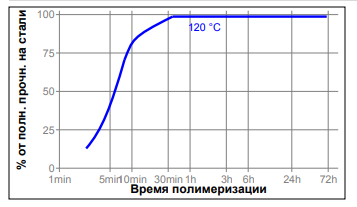 Зависимость скорости полимеризации LOCTITE AA 326 от температуры