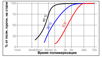 Зависимость скорости полимеризации Loctite 222 от температуры