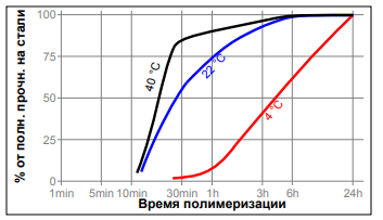 Зависимость скорости полимеризации Loctite 242  от температуры