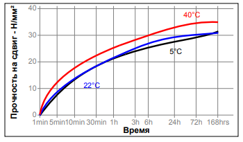 Зависимость скорости полимеризации LOCTITE 246 от температуры