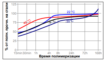 Зависимость скорости полимеризации Loctite 248 от температуры