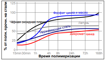 Зависимость скорости полимеризации Loctite 248 от материала