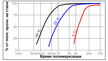 Зависимость скорости полимеризации Loctite 262 от температуры