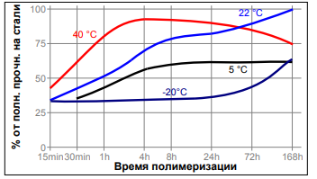 Зависимость скорости полимеризации Loctite 268 от температуры
