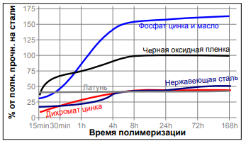 Зависимость скорости полимеризации Loctite 268 от материала