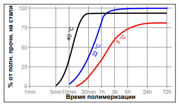 Зависимость скорости полимеризации Loctite 270 от температуры