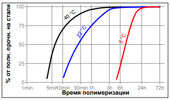 Зависимость скорости полимеризации Loctite 275  от температуры
