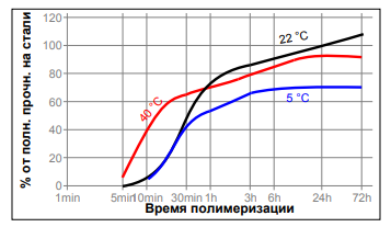 Зависимость скорости полимеризации Loctite 276  от температуры