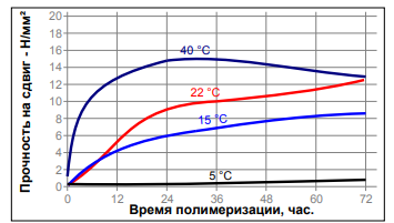 Зависимость скорости полимеризации LOCTITE 3038 от температуры