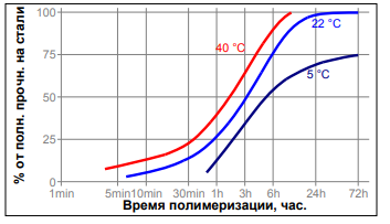 Зависимость скорости полимеризации LOCTITE 3295 от температуры