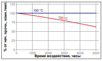 Зависимость скорости полимеризации LOCTITE 330 и 7386 от температуры