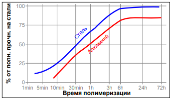 Зависимость скорости полимеризации LOCTITE 330 и 7386 от материала