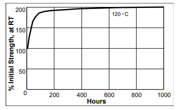 Зависимость скорости полимеризации LOCTITE 350 от температуры