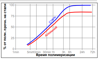 Зависимость скорости полимеризации LOCTITE AA 326 от материала