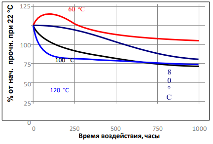 Температурное старение fortonit 2010 