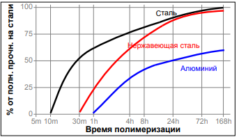 Зависимость скорости полимеризации LOCTITE 638 от температуры