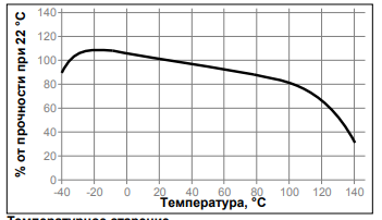 Зависимость скорости полимеризации LOCTITE 401 от температуры