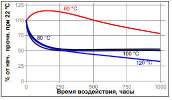 Зависимость скорости полимеризации LOCTITE 406 от температуры