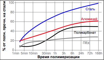 Зависимость скорости полимеризации LOCTITE 4070 от материала