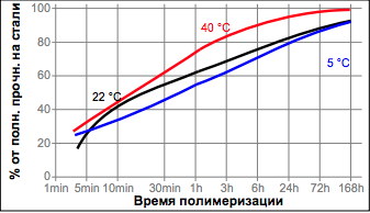 Зависимость скорости полимеризации LOCTITE 4070 от температуры