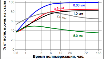 Зависимость скорости полимеризации LOCTITE 4080 от материала