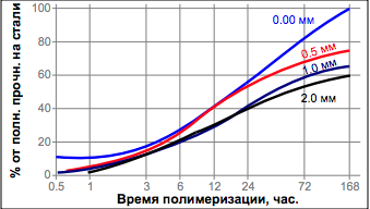 Зависимость скорости полимеризации LOCTITE 4090 от температуры