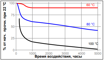 Зависимость скорости полимеризации LOCTITE 415 от материала